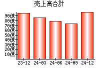 売上高合計