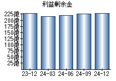 利益剰余金