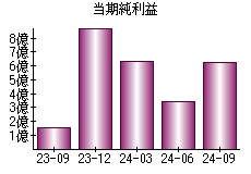 当期純利益