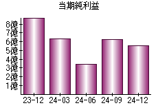 当期純利益