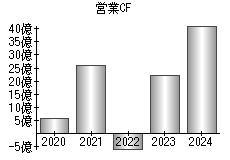 営業活動によるキャッシュフロー