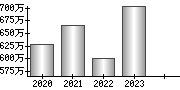 平均年収（単独）