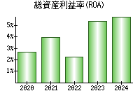 総資産利益率(ROA)