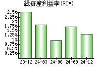 総資産利益率(ROA)