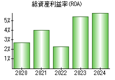 総資産利益率(ROA)