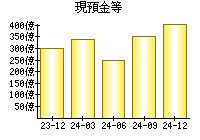 現預金等