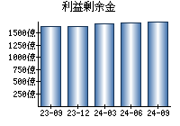 利益剰余金