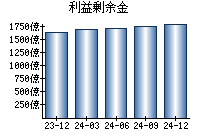 利益剰余金