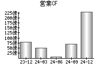 営業活動によるキャッシュフロー