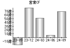 営業活動によるキャッシュフロー