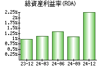 総資産利益率(ROA)