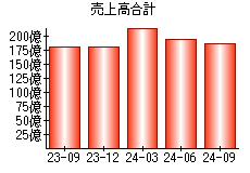 売上高合計