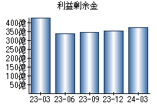 利益剰余金