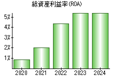 総資産利益率(ROA)