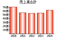 売上高合計