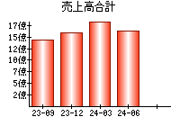 売上高合計