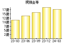 現預金等