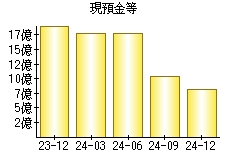 現預金等