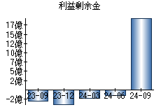 利益剰余金