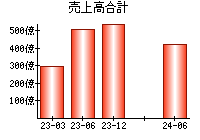 売上高合計