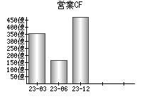 営業活動によるキャッシュフロー