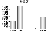 営業活動によるキャッシュフロー