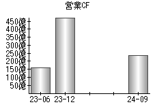 営業活動によるキャッシュフロー