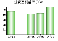 総資産利益率(ROA)