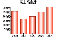 売上高合計