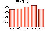 売上高合計