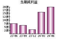 当期純利益