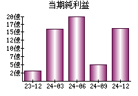 当期純利益