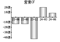 営業活動によるキャッシュフロー