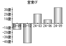 営業活動によるキャッシュフロー