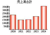 売上高合計