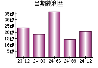 当期純利益