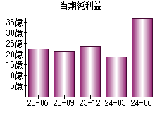 当期純利益