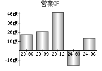 営業活動によるキャッシュフロー