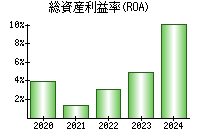 総資産利益率(ROA)