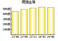 現預金等