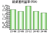 総資産利益率(ROA)