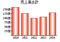 売上高合計