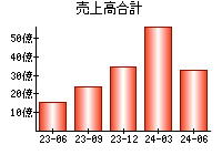 売上高合計