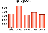 売上高合計