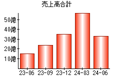 売上高合計