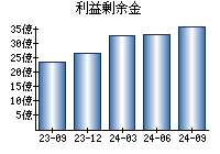 利益剰余金