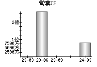 営業活動によるキャッシュフロー