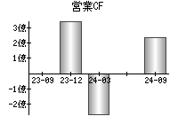 営業活動によるキャッシュフロー