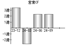 営業活動によるキャッシュフロー