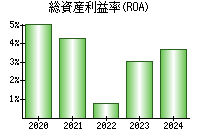 総資産利益率(ROA)